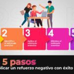 Clave del éxito Refuerzos negativos y positivos