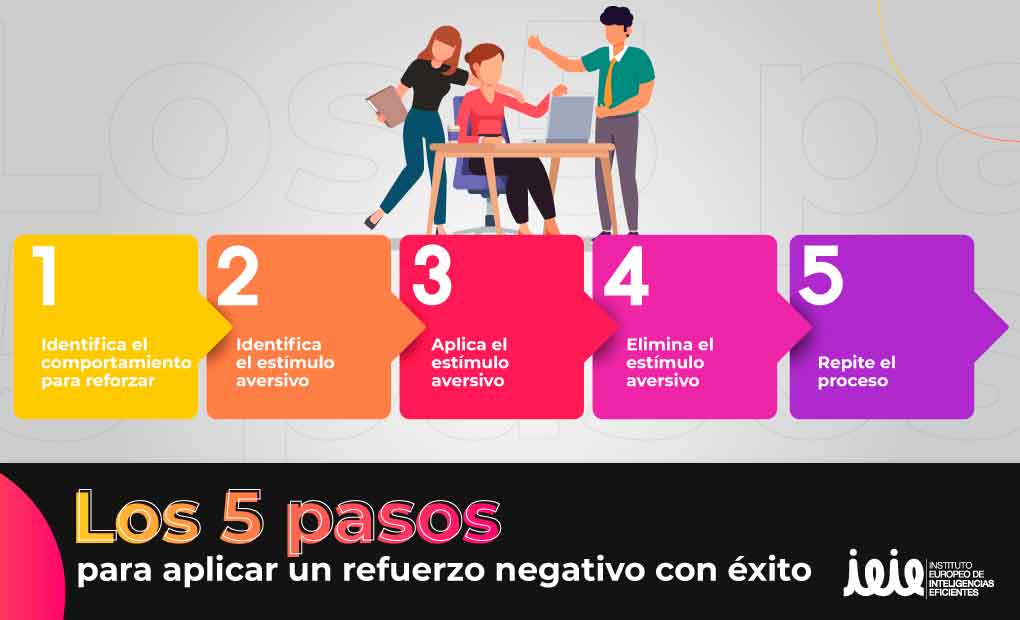Clave del éxito Refuerzos negativos y positivos