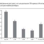 Comorbilidad en trastornos de personalidad Análisis conciso