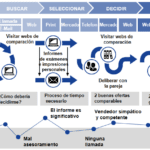 Comportamiento de compra en productos de viaje