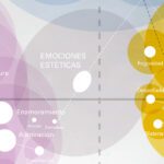 Conexión entre emociones básicas y emoción estética