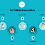 Crecimiento a través de la Separación en Terapia de Pareja