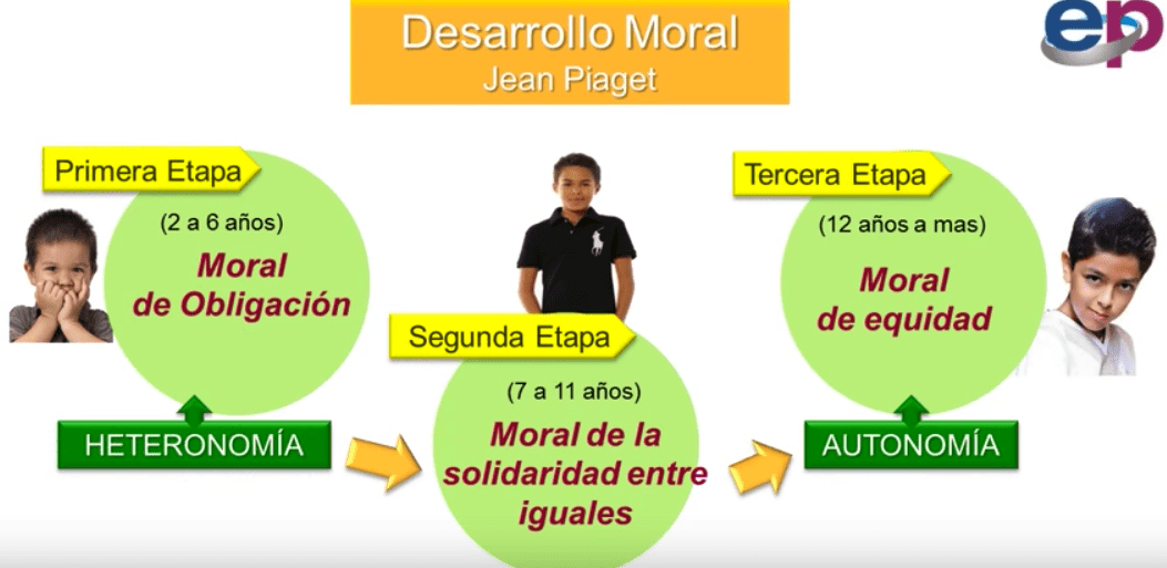 Desarrollo moral clave en el aprendizaje