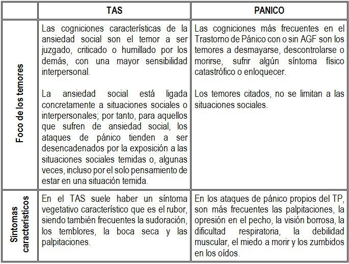 Diferencias y similitudes entre trastorno de pánico y ansiedad social