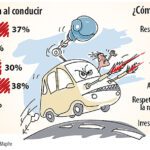 Efectos de la agresión en el comportamiento en el tráfico