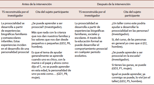 Ejemplos destacados de comportamiento prosocial