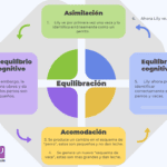 Equilibrio cognitivo visión optimizada y concisa