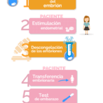 Estrategias para superar desafíos en adopción de embriones