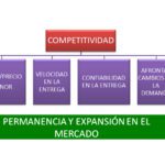 Factores en el comportamiento competitivo