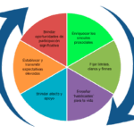 Factores en el comportamiento resiliente su impacto