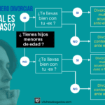 Guía para separarse ¿Por dónde empezar?