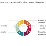 Herramientas para comunicación efectiva en parejas interculturales