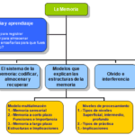 Introducción a la memoria conceptos clave y su importancia