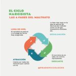 Manipular Cómo ser la víctima para beneficios personales