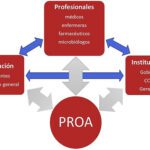 Optimización del Tratamiento de Dependencias