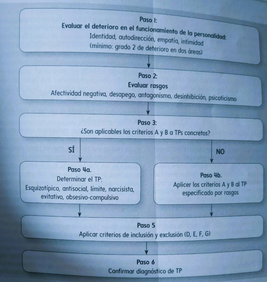 Optimización evaluación y diagnóstico trastornos de personalidad