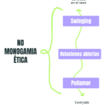 Optimizando acuerdos en relaciones no monógamas