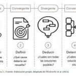 Pensamiento Convergente y Divergente Enfoque Optimizado