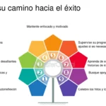 Potencial desbloqueado camino hacia éxito con Lupa Somo Arriba