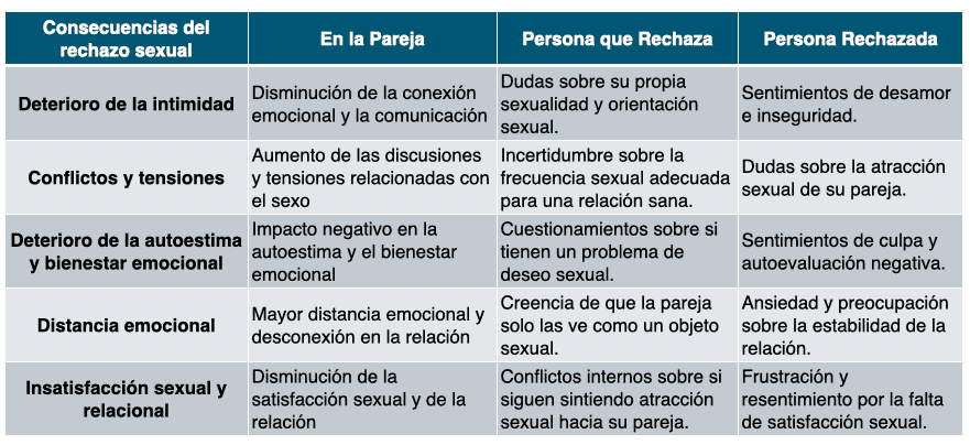 Rechazo sexual en pareja Causas y soluciones
