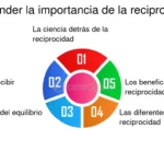 Reciprocidad en la cooperación papel fundamental para el éxito