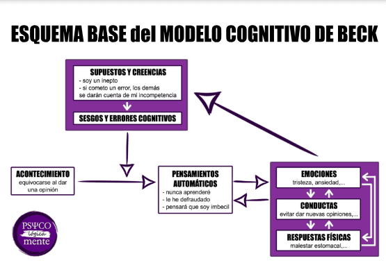 Terapia Cognitiva de Beck Enfoque Optimizado y Conciso