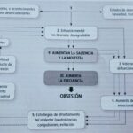 Terapia de grupo para trastornos de obsesión-compulsión enfoque eficiente