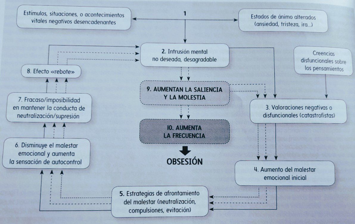 Terapia de grupo para trastornos de obsesión-compulsión enfoque eficiente