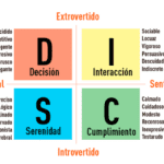 Tipos de personalidades Identifica tu perfil más dominante
