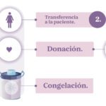Venciendo barreras emocionales en adopción de embriones